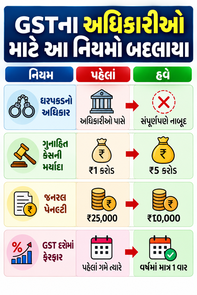 GST Relief for Businesses: