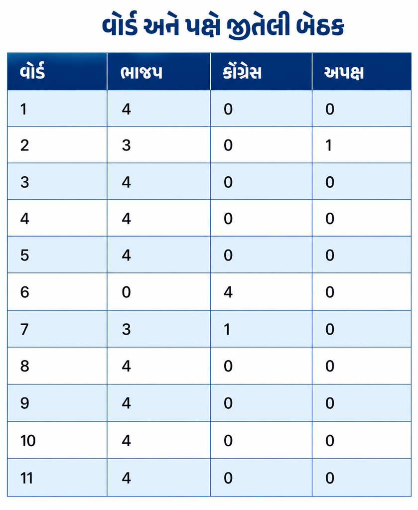 Gandhinagar Election Results: