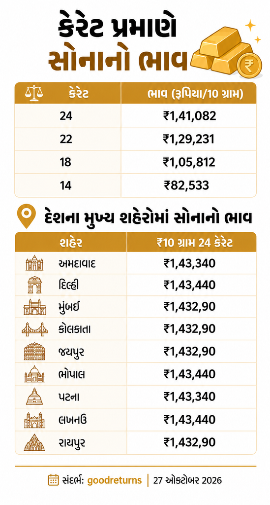 Gold-Silver Price Update